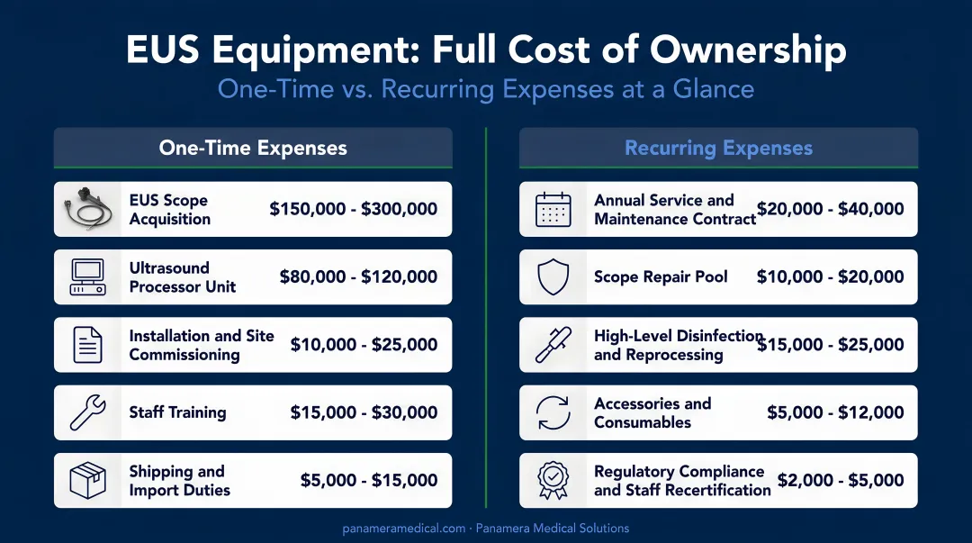 EUS equipment full cost of ownership breakdown one-time and recurring expenses