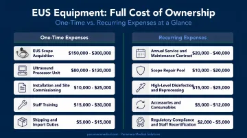 EUS equipment full cost of ownership breakdown one-time and recurring expenses