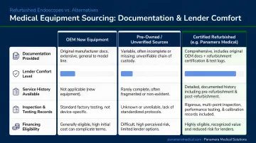 Three medical equipment sourcing categories compared by documentation and lender comfort level
