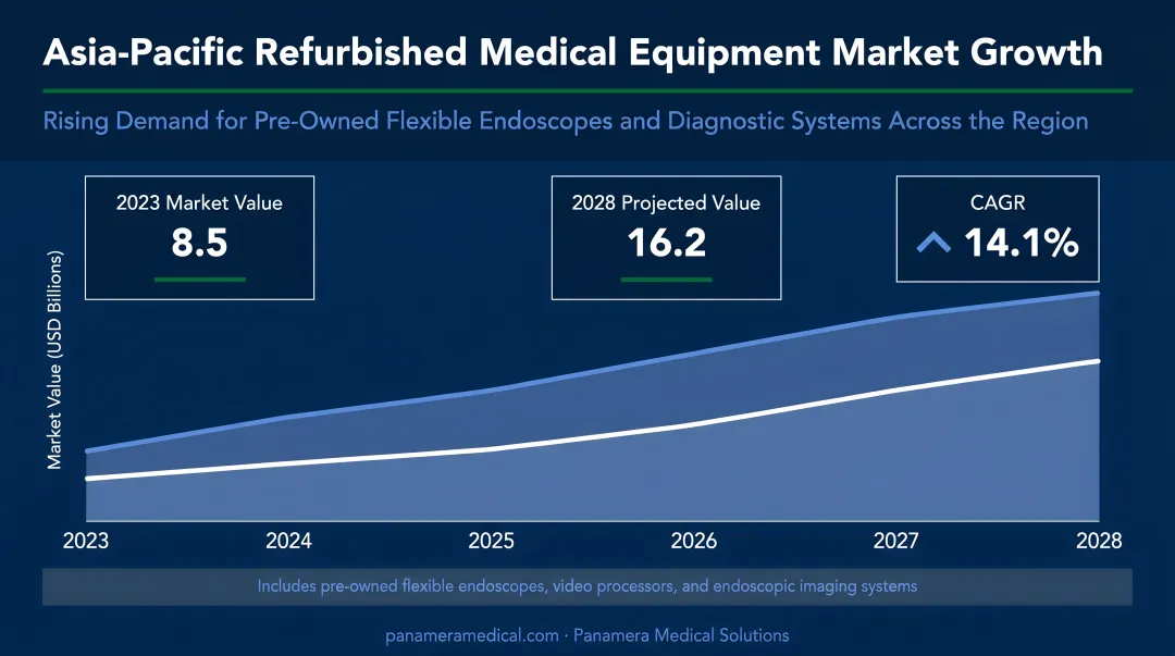 Asia-Pacific medical equipment market growth chart showing refurbished device demand expansion