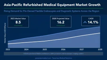 Asia-Pacific medical equipment market growth chart showing refurbished device demand expansion