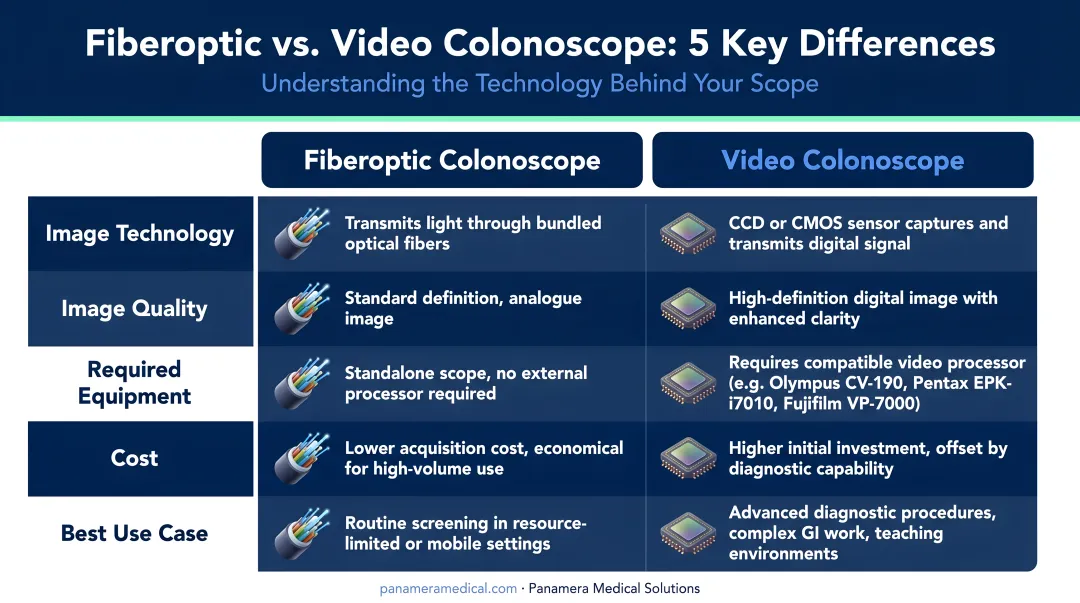 Fiberoptic versus video colonoscope feature comparison table infographic with five key differences