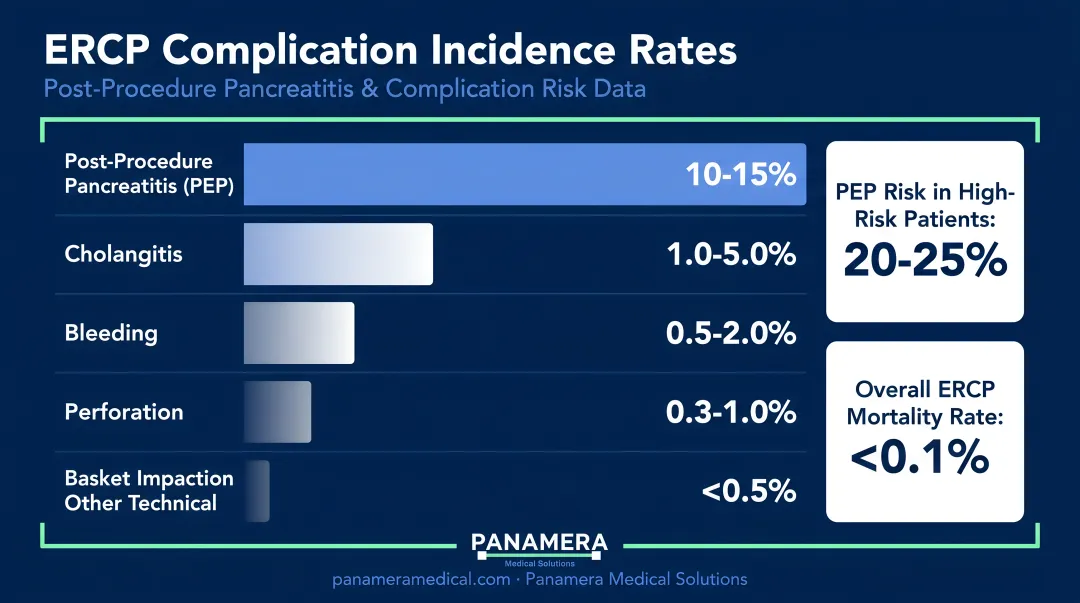 ERCP complication incidence rates comparison chart with post-procedure pancreatitis risk data