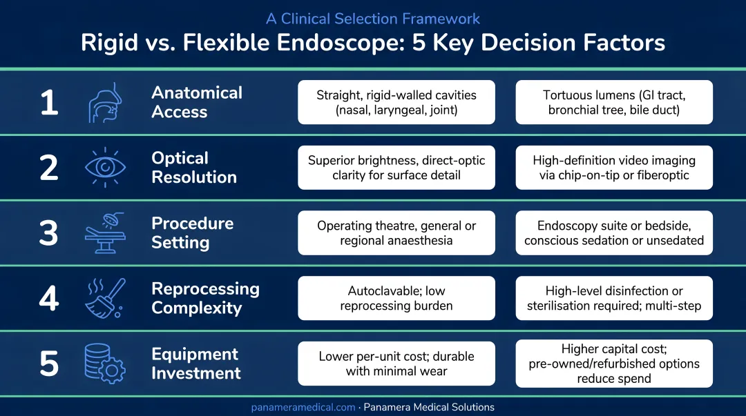 Five-factor decision framework for choosing rigid versus flexible endoscope type