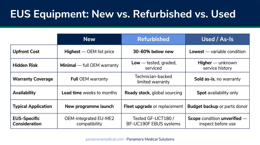 New versus refurbished versus used EUS equipment cost and risk comparison chart