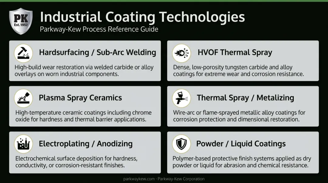 Six industrial metal coating categories comparison table with use cases and methods