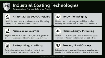 Six industrial metal coating categories comparison table with use cases and methods