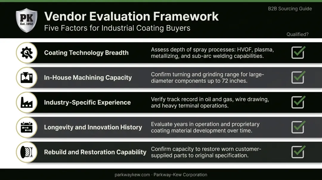 Five-factor vendor evaluation framework for heavy industrial metal coating selection