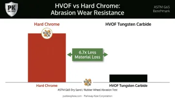 HVOF tungsten carbide versus hard chrome plating abrasion volume loss comparison infographic