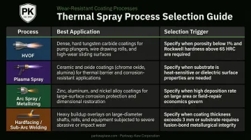 Four thermal spray coating processes compared by application wear mechanism and mining use case