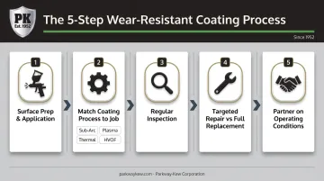 Five-step process to maximize ceramic coating industrial performance value