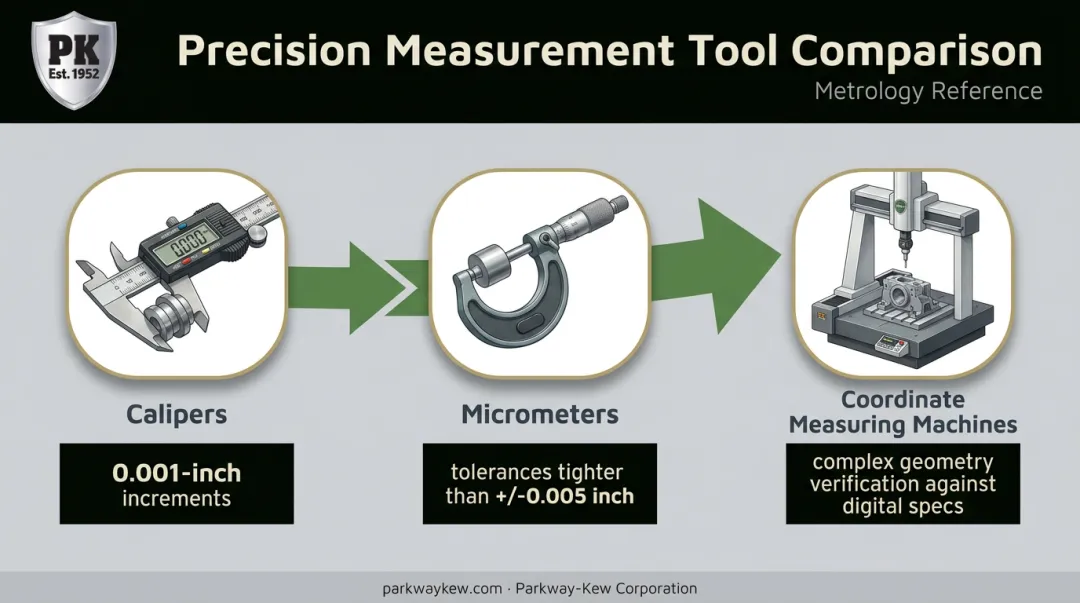 Precision measurement tools comparison calipers micrometers and coordinate measuring machines