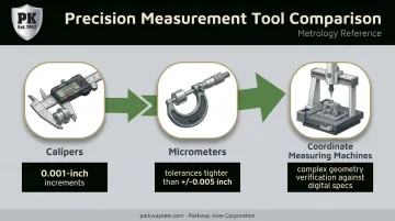 Precision measurement tools comparison calipers micrometers and coordinate measuring machines