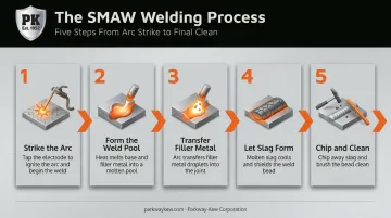 5-step stick welding SMAW process from arc strike to cleanup