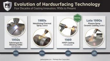 Timeline of Parkway-Kew hardsurfacing technology evolution since 1952