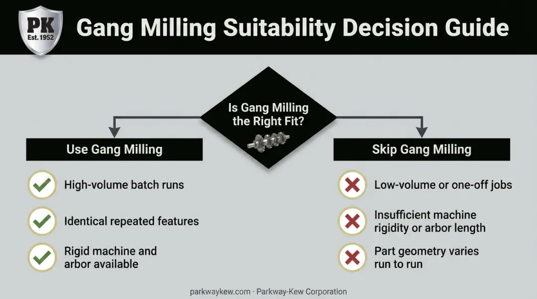 Decision guide for when to use or skip gang milling setup