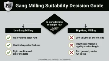 Decision guide for when to use or skip gang milling setup