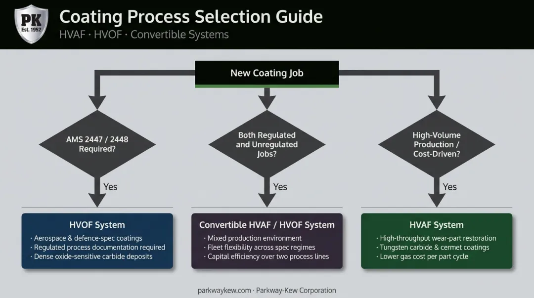 HVAF HVOF hybrid convertible system decision flowchart for coating process selection