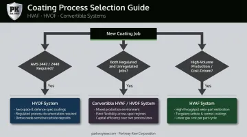 HVAF HVOF hybrid convertible system decision flowchart for coating process selection