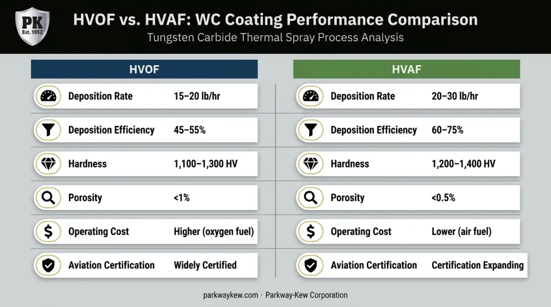 HVAF versus HVOF tungsten carbide coating process comparison infographic with key metrics