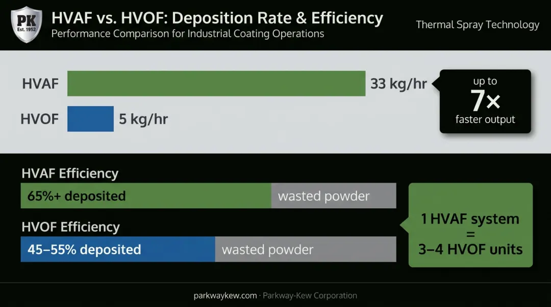 HVAF versus HVOF deposition rate and efficiency cost savings comparison breakdown infographic