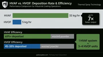 HVAF versus HVOF deposition rate and efficiency cost savings comparison breakdown infographic