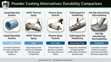 Comparison of five powder coating alternatives by durability and application method