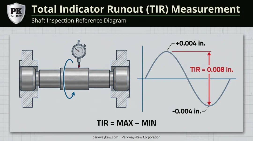 TIR calculation diagram showing plus minus deviation and total indicator swing