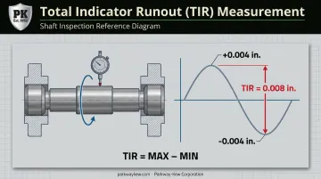 TIR calculation diagram showing plus minus deviation and total indicator swing
