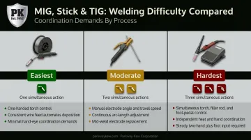 MIG Stick and TIG welding process difficulty comparison chart