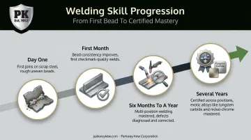 Welding skill progression timeline from beginner to professional mastery