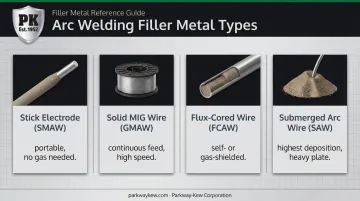 Comparison of SMAW GMAW FCAW and SAW filler metal delivery formats
