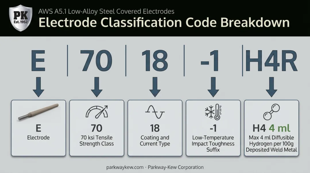 E7018-1 H4R welding electrode classification code breakdown diagram