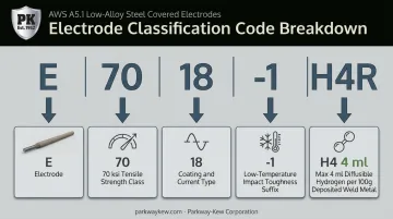 E7018-1 H4R welding electrode classification code breakdown diagram
