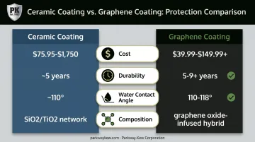 Graphene versus ceramic coating comparison chart covering cost durability and hydrophobicity