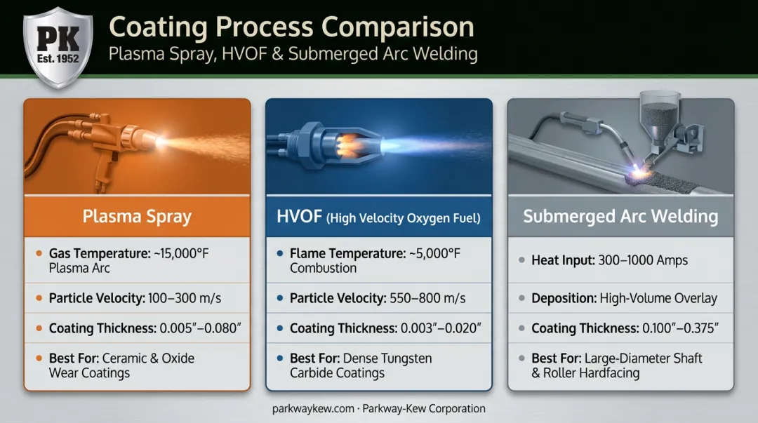 Side by side comparison of plasma spray HVOF and submerged arc welding methods