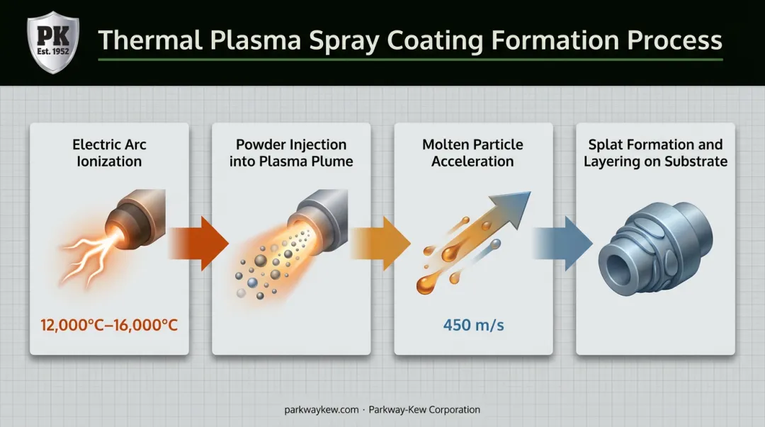 Thermal plasma spray coating process from arc ionization to particle impact