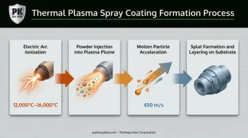 Thermal plasma spray coating process from arc ionization to particle impact