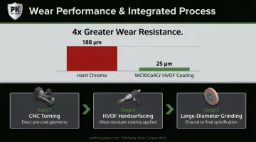 HVOF tungsten carbide coating versus hard chrome wear depth comparison bar chart