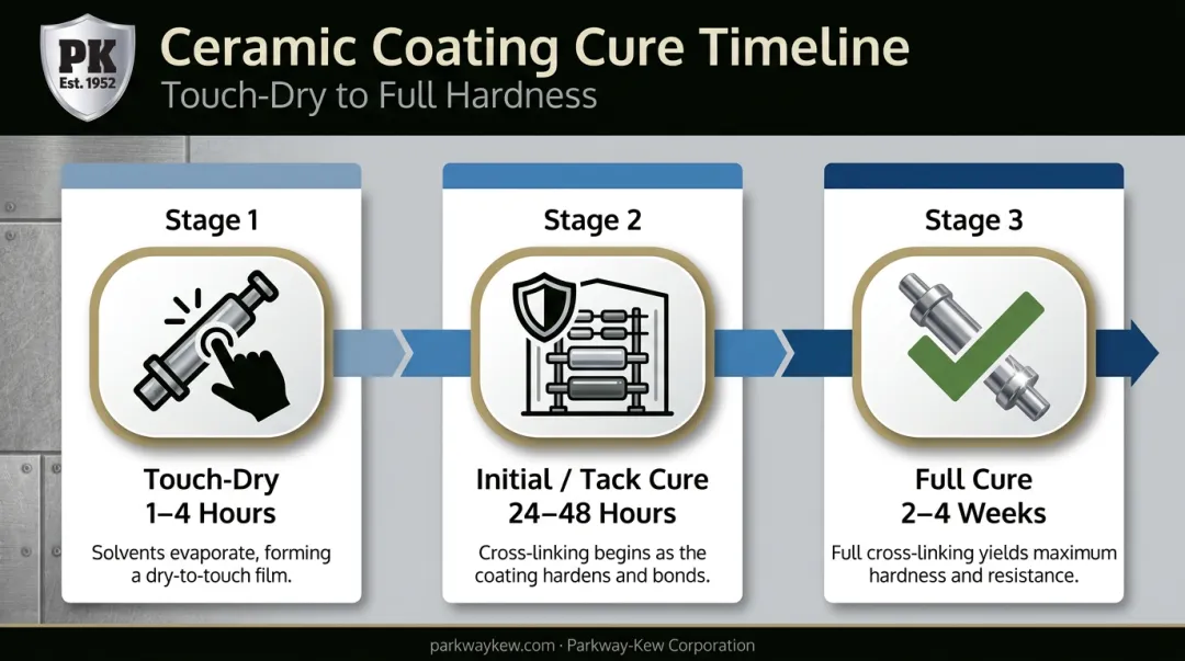 Three-stage ceramic coating cure timeline from touch-dry to full hardness