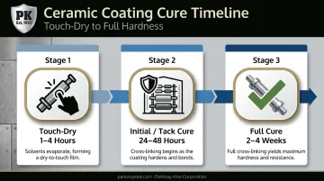 Three-stage ceramic coating cure timeline from touch-dry to full hardness