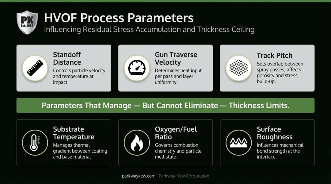 Six HVOF spray process parameters controlling residual stress and coating thickness limits