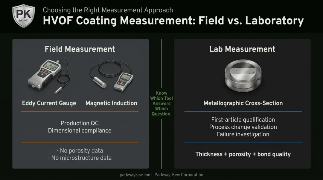HVOF coating thickness measurement methods comparison field gauges versus metallographic cross-section