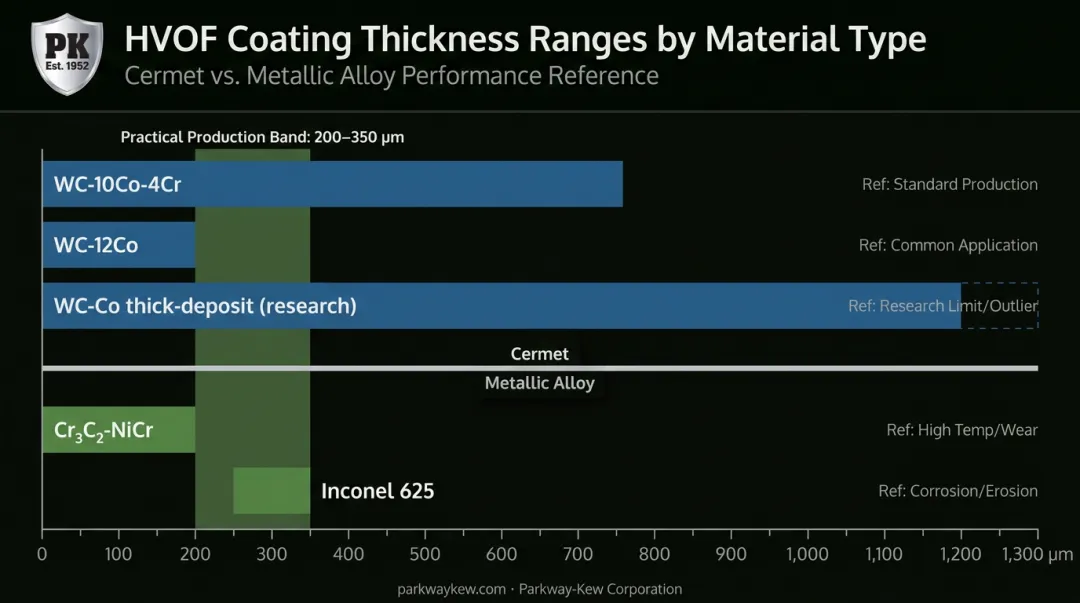 HVOF cermet versus metallic alloy coating thickness range comparison chart by material