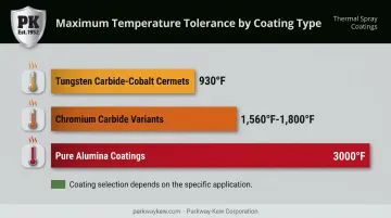 Comparison of tungsten carbide chromium carbide and alumina coating heat ratings