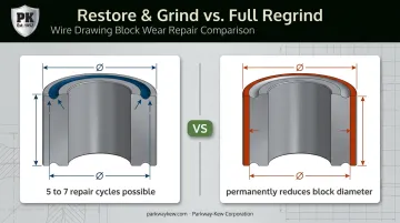 Restore and Grind targeted repair process versus full wire block regrind