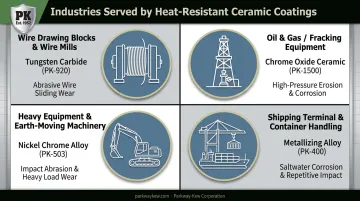 Four industrial sectors using heat resistant ceramic coatings mapped by application