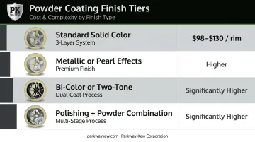 Wheel powder coating cost comparison table by finish type and price range