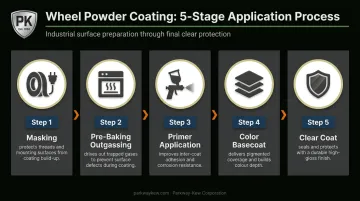 5-step wheel powder coating application process from masking to clear coat
