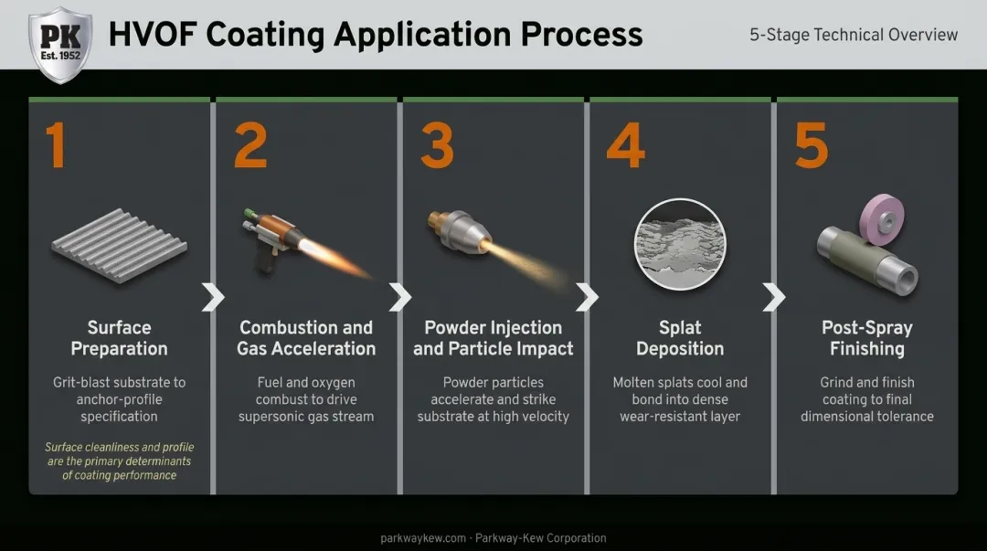 5-step HVOF coating process flow from surface preparation to post-spray finishing